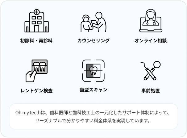 初診料・再診料/カウンセリング/オンライン相談/レントゲン検査/歯型スキャン/事前処置 Oh my teethは、歯科医師と歯科技工士の一元化したサポート体制によって、リーズナブルで分かりやすい料金体系を実現しています。