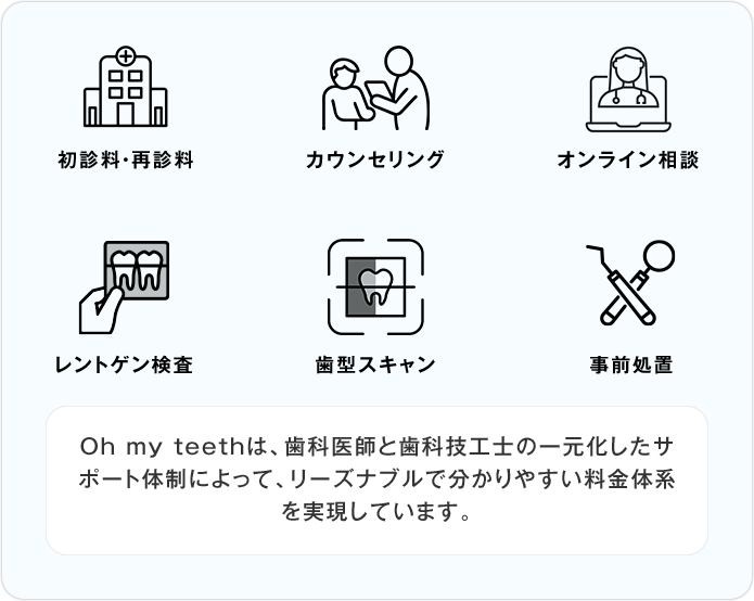 初診料・再診料/カウンセリング/オンライン相談/レントゲン検査/歯型スキャン/事前処置 Oh my teethは、歯科医師と歯科技工士の一元化したサポート体制によって、リーズナブルで分かりやすい料金体系を実現しています。